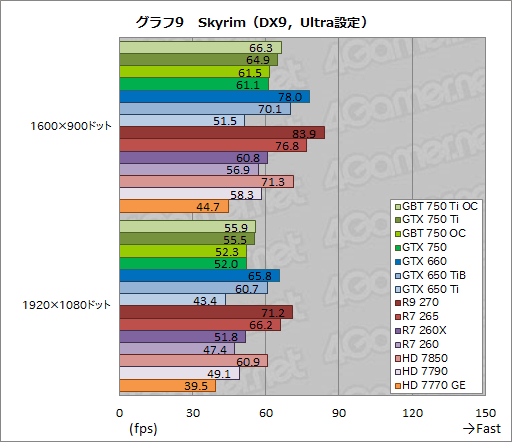 画像ギャラリー No.050のサムネイル画像 / 「GeForce GTX 750 Ti」「GeForce GTX 750」をテスト。TDP 60W以下で登場した第1世代Maxwellは速いのか