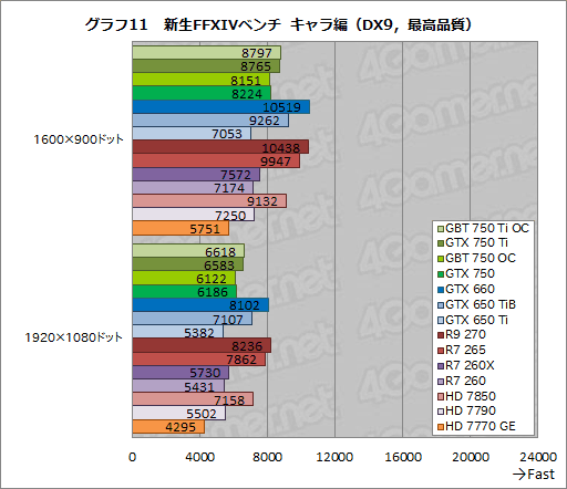画像ギャラリー No.052のサムネイル画像 / 「GeForce GTX 750 Ti」「GeForce GTX 750」をテスト。TDP 60W以下で登場した第1世代Maxwellは速いのか