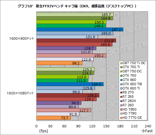画像ギャラリー No.053のサムネイル画像 / 「GeForce GTX 750 Ti」「GeForce GTX 750」をテスト。TDP 60W以下で登場した第1世代Maxwellは速いのか