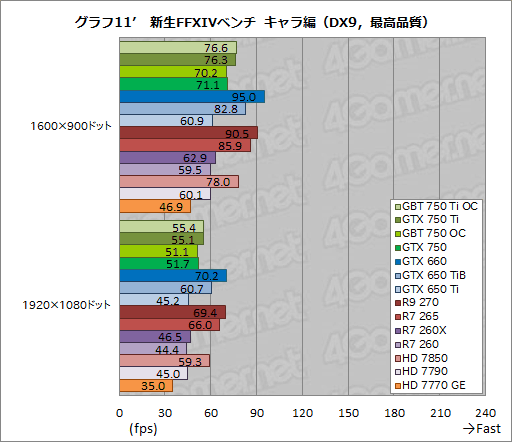 画像ギャラリー No.054のサムネイル画像 / 「GeForce GTX 750 Ti」「GeForce GTX 750」をテスト。TDP 60W以下で登場した第1世代Maxwellは速いのか