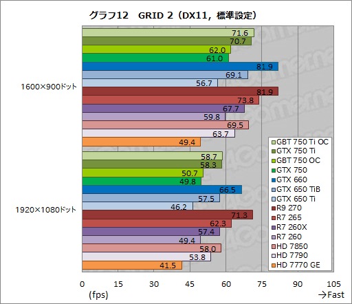 画像ギャラリー No.055のサムネイル画像 / 「GeForce GTX 750 Ti」「GeForce GTX 750」をテスト。TDP 60W以下で登場した第1世代Maxwellは速いのか