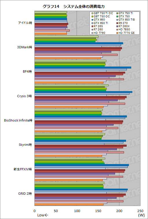 画像ギャラリー No.057のサムネイル画像 / 「GeForce GTX 750 Ti」「GeForce GTX 750」をテスト。TDP 60W以下で登場した第1世代Maxwellは速いのか