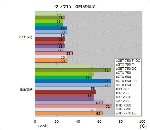 画像ギャラリー No.058のサムネイル画像 / 「GeForce GTX 750 Ti」「GeForce GTX 750」をテスト。TDP 60W以下で登場した第1世代Maxwellは速いのか