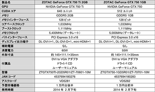 画像ギャラリー No.001のサムネイル画像 / 長さ145mmとコンパクトなZOTAC製GTX 750 Ti＆GTX 750カードが登場