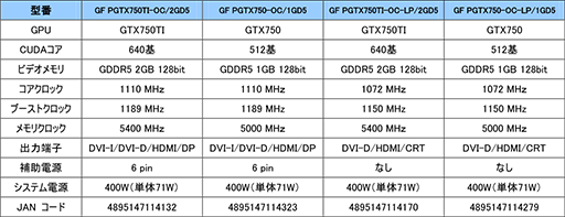 画像ギャラリー No.005のサムネイル画像 / GALAXY,Low Profile対応モデルなどGTX 750 Ti&GTX 750カード4製品