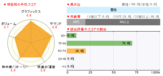 グラフ
