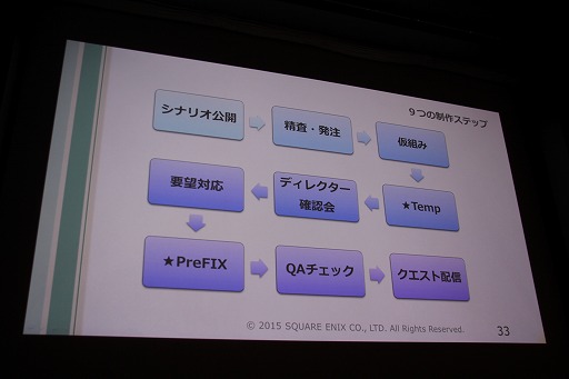 画像ギャラリー No.008のサムネイル画像 / ［CEDEC 2015］ドラクエならではのストーリーはどのように作られているのか。「ドラゴンクエストX」のイベントプランナーが制作のツボを公開
