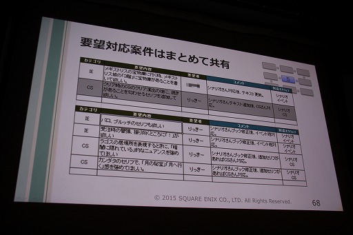画像ギャラリー No.015のサムネイル画像 / ［CEDEC 2015］ドラクエならではのストーリーはどのように作られているのか。「ドラゴンクエストX」のイベントプランナーが制作のツボを公開