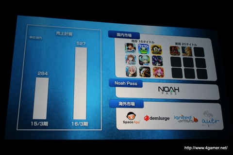 画像ギャラリー No.004のサムネイル画像 / セガゲームスが「Noah Pass」にデータ分析などの新サービス，参加企業で収益を分配する広告モデルを導入。メディア向け発表会第1部をレポート