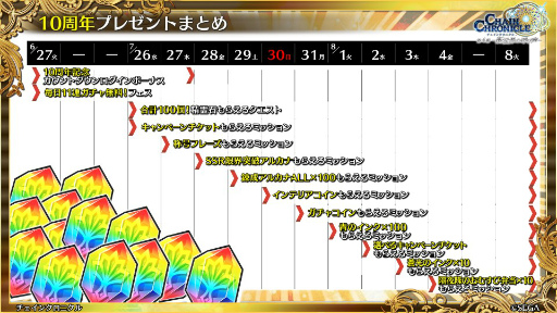 画像ギャラリー No.093のサムネイル画像 / 「チェインクロニクル 10th Anniversary ユグド祭 Fanmeeting 2023」レポート。公開生放送では新要素やコラボ情報を多数発表