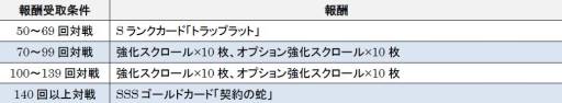 画像ギャラリー No.007のサムネイル画像 / 「MONSTER CRY」の対戦コンテンツ「アリーナ」が本日リニューアル