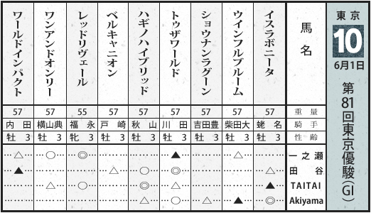 画像ギャラリー No.009のサムネイル画像 / ゲームフリークは競馬フリーク!?――ゲームフリーク×4Gamerで唐突に「日本ダービー」の結果予想企画を実施してみた