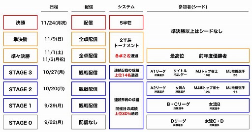 画像ギャラリー No.002のサムネイル画像 / 「セガNET麻雀 MJ」新タイトル戦「MJ杯龍神戦」を最高位戦日本プロ麻雀協会が創設