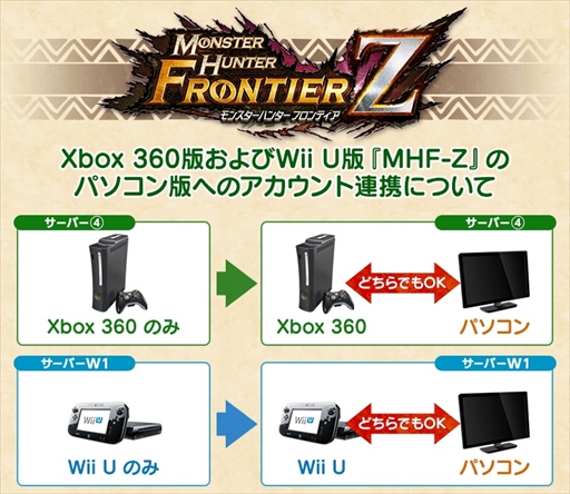 画像ギャラリー No.002のサムネイル画像 / Xbox 360版/Wii U版「MHF-Z」,PC版とのアカウント連携サービスを開始。PCからのログインでハンターライフコースの無料開放も