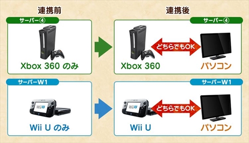 画像ギャラリー No.003のサムネイル画像 / Xbox 360版/Wii U版「MHF-Z」,PC版とのアカウント連携サービスを開始。PCからのログインでハンターライフコースの無料開放も