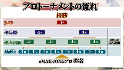 画像ギャラリー No.006のサムネイル画像 / 「eMAH-JONG 麻雀格闘倶楽部 プロトーナメント」のアーカイブ配信を9月26日から実施。大会ナビゲーターはケイン・コスギ氏
