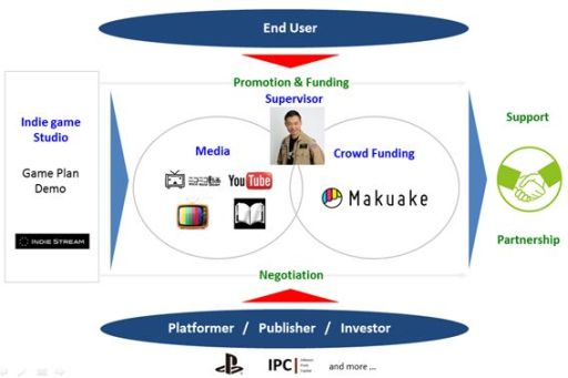 画像ギャラリー No.001のサムネイル画像 / comceptの稲船敬二氏が,クラウドファンディングサービス「Makuake」との共同プロジェクトを発足。インディーズゲーム開発者をバックアップ