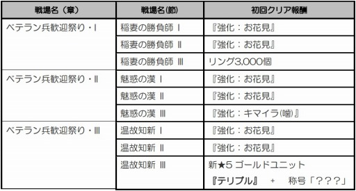画像ギャラリー No.005のサムネイル画像 / 「メルファリアマーチ」,新ゴールドユニットが必ず手に入るイベントが開催に