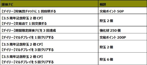 画像ギャラリー No.003のサムネイル画像 / 「モンスターハンター エクスプロア」で3.5周年記念キャンペーンが開催