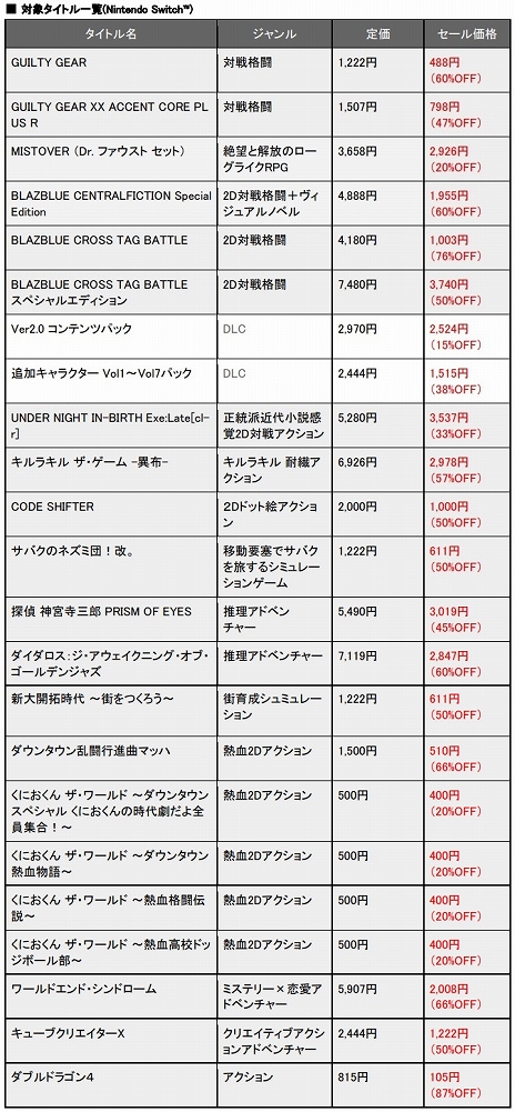 画像ギャラリー No.002のサムネイル画像 / 「GGXrd」や「BBTAG」など,アークシステムワークスの対象タイトルが最大85%オフになる“#GGST予約開始記念セール”が開催