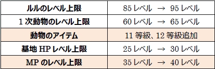画像ギャラリー No.004のサムネイル画像 / 「助けて！アニマル戦隊」，ヘルモードに新ワールドが登場。記念イベントも