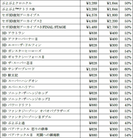 画像ギャラリー No.009のサムネイル画像 / ニンテンドー3DS用ソフトが最大60%オフになる「SEGA 春の3DSセール」が本日から開催