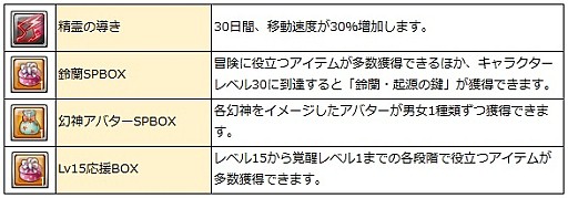 画像ギャラリー No.019のサムネイル画像 / 「幻想神域 -Cross to Fate-」,5周年に合わせた大規模リニューアルアップデートが本日実施。運営面&ゲームの両方で改善を図る