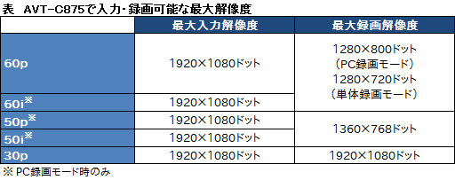 画像ギャラリー No.026のサムネイル画像 / ゲーマー向けのビデオキャプチャデバイス「AVT-C875」レビュー（前編）。HDMIにも対応したPCレス録画ツールの実力を検証する