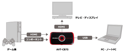 画像ギャラリー No.004のサムネイル画像 / アナログ入力時の録画品質と,配信機能の完成度は? ゲーマー向けビデオキャプチャデバイス「AVT-C875」レビュー(後編)