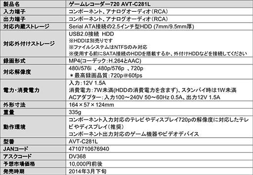 画像ギャラリー No.004のサムネイル画像 / AverMediaから低価格なゲーム向けビデオキャプチャデバイス2製品。録画解像度720pの「AVT-C281L」は1万円前後で登場