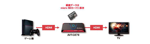 画像ギャラリー No.002のサムネイル画像 / 「Pokémon GO」に最適のビデオキャプチャデバイスかも? AVerMediaの「AVT-C878」をiPhoneで試してみた