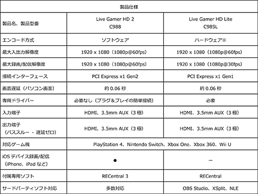 画像ギャラリー No.012のサムネイル画像 / AVerMedia，PC画面上でのモニター表示遅延を0.06秒まで短縮したPC内蔵型ビデオキャプチャカード「Live Gamer HD 2」を発売