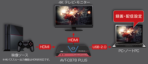 画像ギャラリー No.006のサムネイル画像 / AVerMedia,4Kパススルー出力に対応したビデオキャプチャデバイス「AVT-C878 PLUS」を国内発売