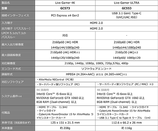 画像ギャラリー No.010のサムネイル画像 / AVerMedia，4K HDR/60fpsと1080p/240fps録画対応カードを7月20日に国内発売。4K/30fps＆1080p/120fps録画対応のUSBキャプチャデバイスも