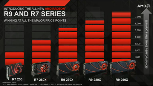 画像ギャラリー No.002のサムネイル画像 / AMD,新世代GPUシリーズ「Radeon R9」「Radeon R7」を発表