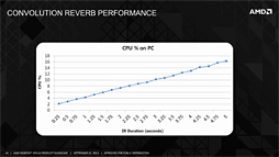 画像ギャラリー No.009のサムネイル画像 / AMDがRadeon R9&R7の一部モデルに搭載した「TrueAudio」とは何か。その秘密に迫る