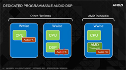 画像ギャラリー No.010のサムネイル画像 / AMDがRadeon R9&R7の一部モデルに搭載した「TrueAudio」とは何か。その秘密に迫る