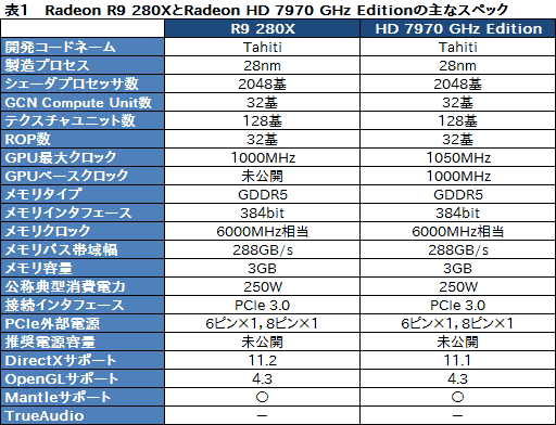 画像ギャラリー No.012のサムネイル画像 / AMD，R9 290シリーズを除くRadeon R9＆R7シリーズのスペックを公開。R9 280X以下は基本的にHD 7000系のリフレッシュ