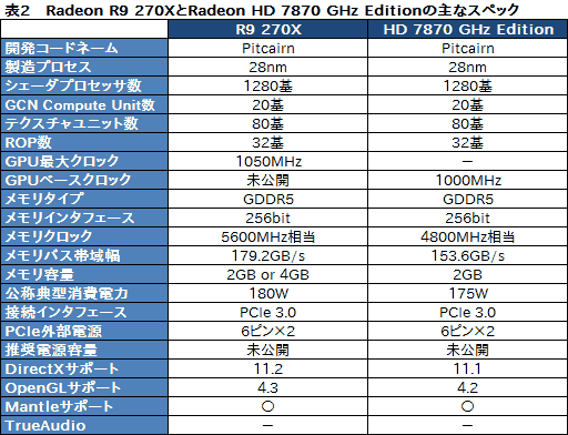 画像ギャラリー No.017のサムネイル画像 / AMD，R9 290シリーズを除くRadeon R9＆R7シリーズのスペックを公開。R9 280X以下は基本的にHD 7000系のリフレッシュ