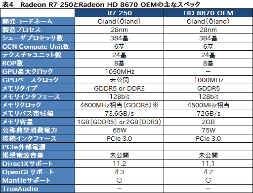 画像ギャラリー No.028のサムネイル画像 / AMD，R9 290シリーズを除くRadeon R9＆R7シリーズのスペックを公開。R9 280X以下は基本的にHD 7000系のリフレッシュ