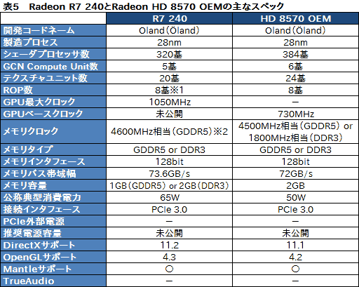 画像ギャラリー No.030のサムネイル画像 / AMD，R9 290シリーズを除くRadeon R9＆R7シリーズのスペックを公開。R9 280X以下は基本的にHD 7000系のリフレッシュ
