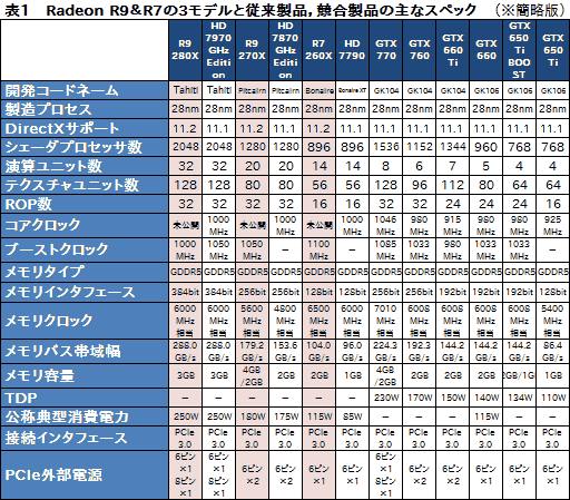 画像ギャラリー No.003のサムネイル画像 / 「Radeon R9 280X」「Radeon R9 270X」「Radeon R7 260X」レビュー。AMDによる“2013年秋のリネーム祭り”は侮れない