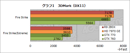 画像ギャラリー No.028のサムネイル画像 / 「Radeon R9 280X」「Radeon R9 270X」「Radeon R7 260X」レビュー。AMDによる“2013年秋のリネーム祭り”は侮れない