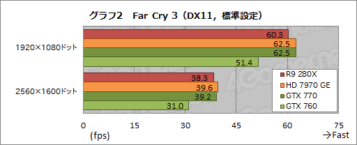 画像ギャラリー No.029のサムネイル画像 / 「Radeon R9 280X」「Radeon R9 270X」「Radeon R7 260X」レビュー。AMDによる“2013年秋のリネーム祭り”は侮れない