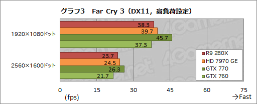 画像ギャラリー No.030のサムネイル画像 / 「Radeon R9 280X」「Radeon R9 270X」「Radeon R7 260X」レビュー。AMDによる“2013年秋のリネーム祭り”は侮れない