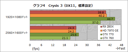 画像ギャラリー No.031のサムネイル画像 / 「Radeon R9 280X」「Radeon R9 270X」「Radeon R7 260X」レビュー。AMDによる“2013年秋のリネーム祭り”は侮れない