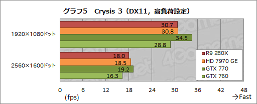 画像ギャラリー No.032のサムネイル画像 / 「Radeon R9 280X」「Radeon R9 270X」「Radeon R7 260X」レビュー。AMDによる“2013年秋のリネーム祭り”は侮れない