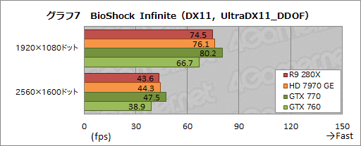画像ギャラリー No.034のサムネイル画像 / 「Radeon R9 280X」「Radeon R9 270X」「Radeon R7 260X」レビュー。AMDによる“2013年秋のリネーム祭り”は侮れない