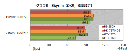 画像ギャラリー No.035のサムネイル画像 / 「Radeon R9 280X」「Radeon R9 270X」「Radeon R7 260X」レビュー。AMDによる“2013年秋のリネーム祭り”は侮れない