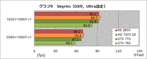 画像ギャラリー No.036のサムネイル画像 / 「Radeon R9 280X」「Radeon R9 270X」「Radeon R7 260X」レビュー。AMDによる“2013年秋のリネーム祭り”は侮れない